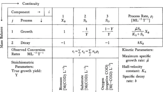 Figure 3-1 Example of using Peterson’s matrix for presenting process kinetics and  stochiometry for aerobic growth of heterotrophic bacteria (Henze et al., 1987)