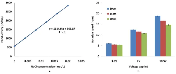 Figure 5-1 Correlations between a. NaCl concentration and conductivity in the water and b