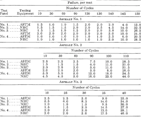 TABLE  11.-EI?I:I&lt;CT  O I ~   TESTIXG  P I ~ O C E D U I ~ E   ON  I ~ E C O I ~ D E D   PEI~CENTAGE  FAILUItE  O F   ASPIIALTS