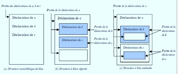 Figure 2 .5 : structuration de programmes en blocs. 