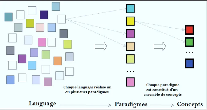 Figure 1.1 : Langages, paradigmes et concepts  1.2  Pourquoi étudier les langages de programmation ? 