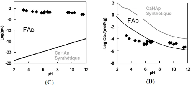 Figure I.22 : Stabilité relative de la fluorapatite (FAp) et de l’hydroxyapatite  (CaHAp) synthétique [12]