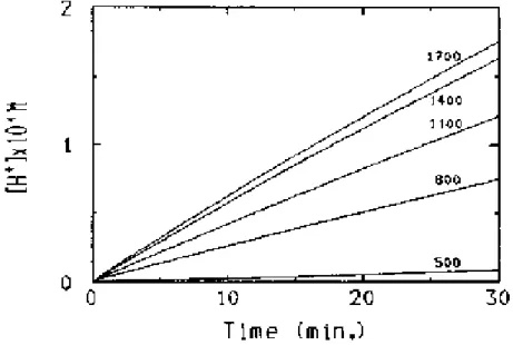 Figure I.25 : Courbes d’absorptions des protons H +  pour différentes  vitesses d'agitation à pH 4,5 avec 10 mg d’CaHAp [87]