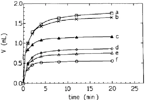 Figure I.28 : à pH 5,0 avec 17 mg d’CaHA + 0.1 M HNO 3  les solutions sont  composes de : (a)  sans inhibiteur ; (b) 0,02 mM Al ; (c) 0,1 mM Al; (d) 0,1 