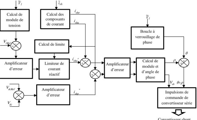 Figure 3.11 Schéma fonctionnel de la commande de convertisseur shunt avec la tension constante de bus  continu