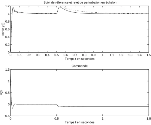 Diagramme de Bode  Pulsations (rad/sec)Phase (deg)Magnitude (dB)−40−20020406080 correcteur final correcteur initial100101102 10 3−180−150−120−90 Diagramme de Nichols