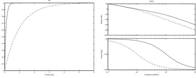 Diagramme de Bode repr´esentation du module de T r → ǫ (jω) exprim´e en dB et not´e | T r → ǫ (jω) | dB = 20 log | T r → ǫ (jω) | en fonction du logarithme de la pulsation log(ω) et repr´esentation de la phase de T r → ǫ (jω), not´ee arg(T r → ǫ (jω)), en 