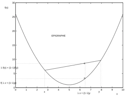 Fig. 2.4 – Exemple d’une fonction sur R `a un seul minimum