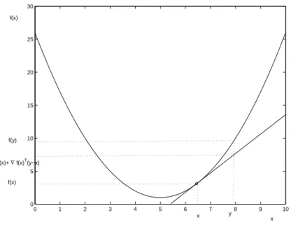 Fig. 2.5 – Exemple d’une fonction sur R `a un seul minimum
