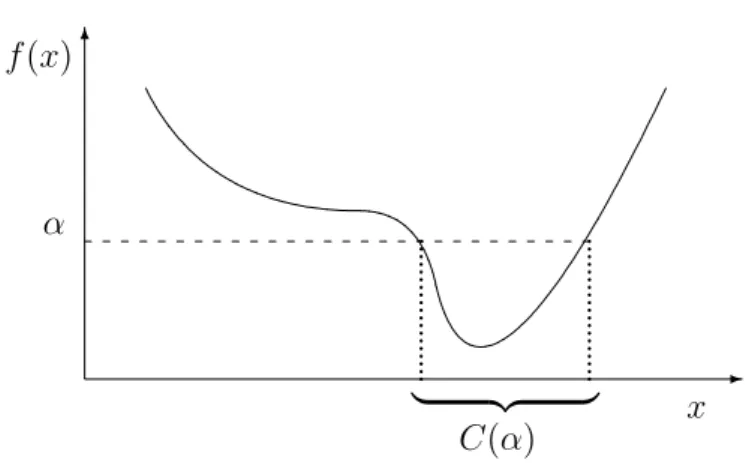 Fig. 2.6 – Fonction quasiconvexe