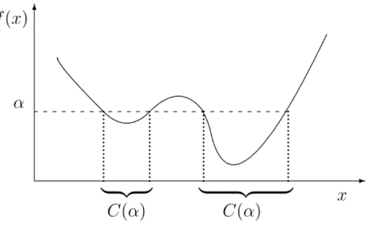 Fig. 2.7 – Fonction non quasiconvexe