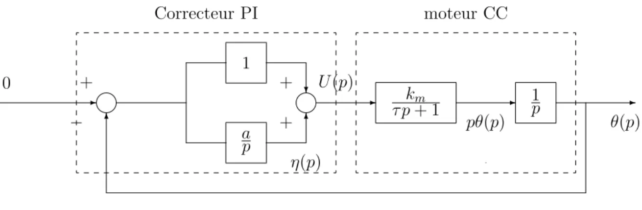 Fig. 1.1 – Commande d’un moteur `a courant continu par un correcteur PI