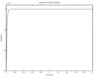 Fig. 1.3 – Simulation du moteur CC avec correcteur PI avec θ(0) = − 0.0149 radian, ˙ θ(0) = 1 radian/s et η(0) = − 2.458 × 10 − 6
