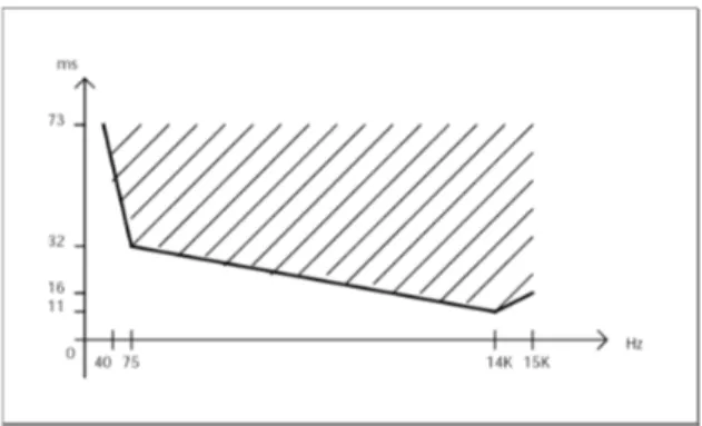 Diagramme de Bode du circuit semi intégrateur