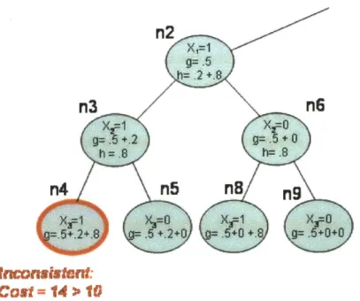 Figure 4.3  Partial Search Tree for Constraint-based A*