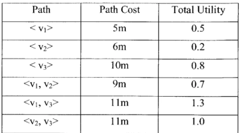 Table 3.1  Least-Cost  Paths Between  Candidates with  Path Cost  11m