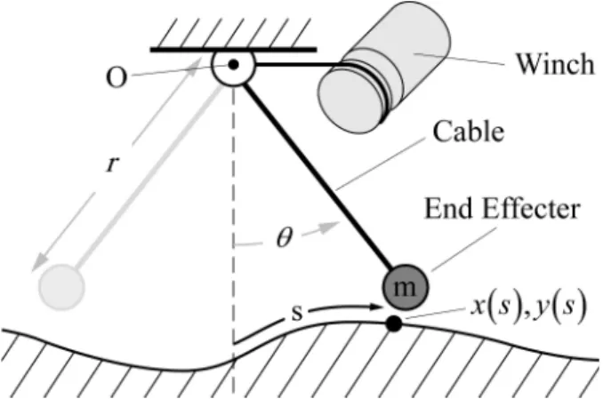 Fig.  1.  Shown  are  the  parameters  important  in  our  simple  pendulum  whose length is controlled by a smart winch