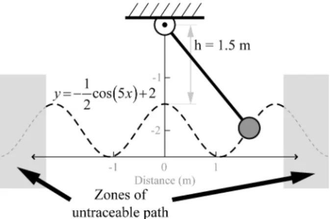 Fig. 8. Tracing a wave with initial conditions over a threshold results  in tensions that become negative, as shown in Fig