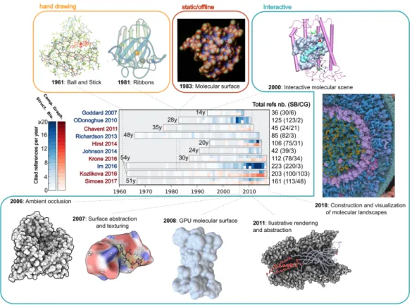 Figure 1: List of surveys presented in this article indicating their time span, number of cited references per year, total number of references, and the ratio of papers coming from the structural biology and computer graphics and visualization fields, resp