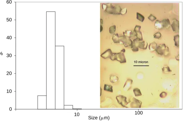Figure 3. Experimental Crystal Size Distribution for Ketoconazole 