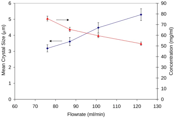Figure 4. Experimental Mean Crystal Size for Ketoconazole as a function of total flow rate 
