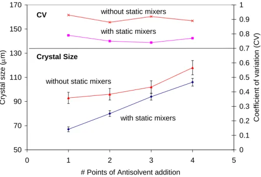 Figure 6. Effect of the use of Static Mixers in the Crystal Size Distribution of Flufenamic Acid 