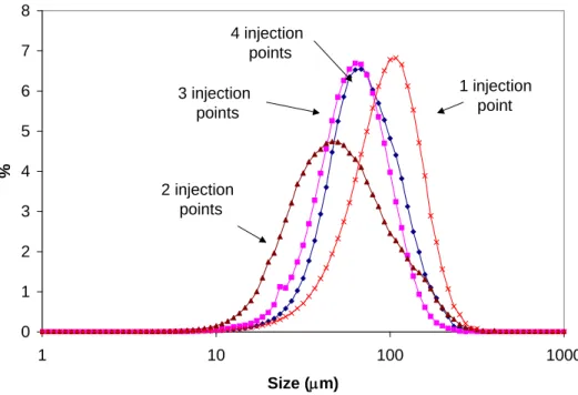 Figure 7. Crystal  Size (Volume Based) for L-Glutamic Acid as a function of  the Number of Points of  Addition of Antisolvent 