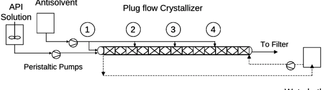 Figure 1. Schematic Process Flow Diagram of the Continuous Crystallization 
