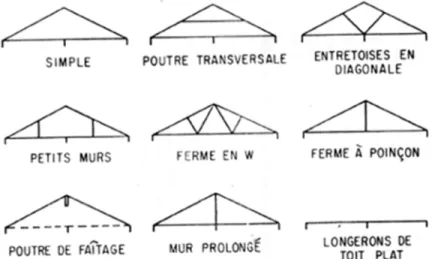Figure 1. Charpentes courantes pour lès toits