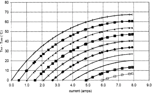 Figure 5: Characteristic curves for the HP-199-1.4-1.15 peltier  - temperature difference vs