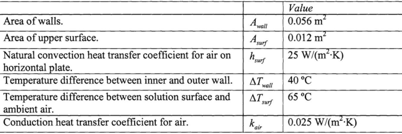 Table 1: Values and material properties used to calculate the thermal load.