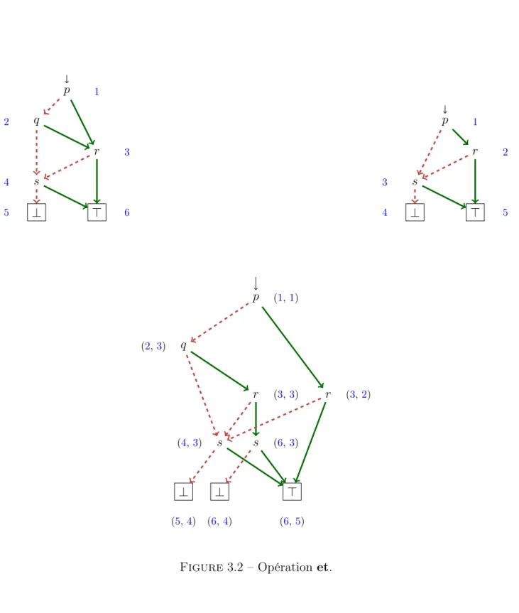 Figure 3.2 – Opération et.