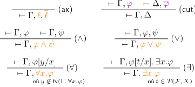 Figure 2. Calcul des séquents monolatère.