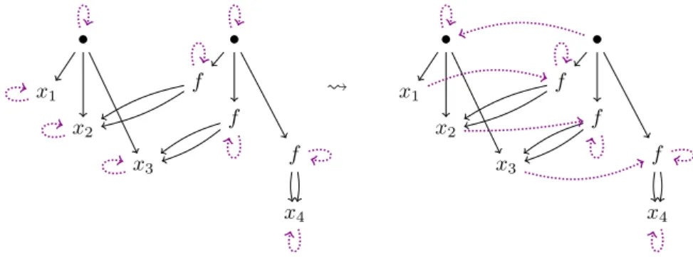 Figure 8. Étape (2) de l’algorithme d’unification sur les termes d’entrée f (x, y) et f (y, g(z)).