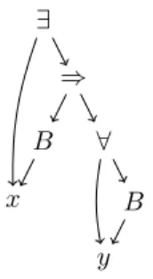 Figure 1. Le graphe dirigé acyclique de la formule du buveur ∃ x.(B(x) ⇒ ∀ y.B(y)).