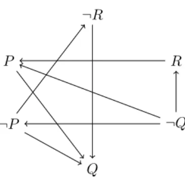 Figure 9. Le graphe (V F , E F ) pour F = {{ P, Q } , { P, ¬ R } , {¬ P, Q } , { Q, R }}.
