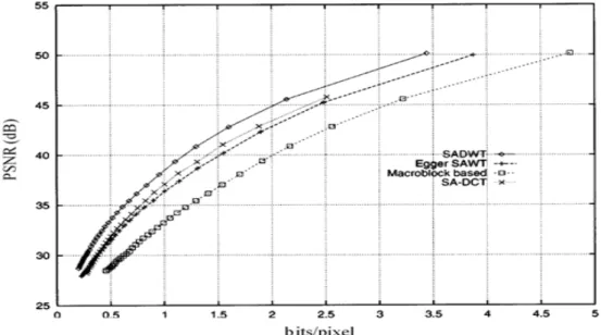 Figure 3.3 – Comparaison de différentes techniques de la transformation basée région en terme de PSNR [76].