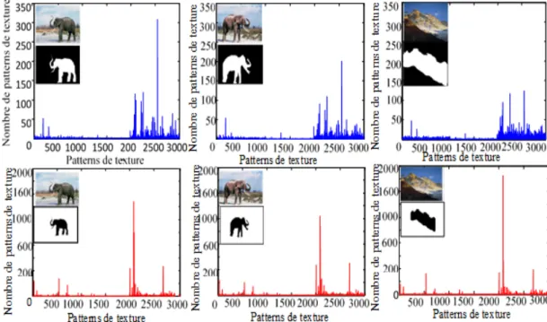 Figure 3.9 – Exemples d’histogrammes de texture. (a), (b) et (c) représentent les histogrammes des régions d’intérêt en blanc (éléphant) et (montagne)