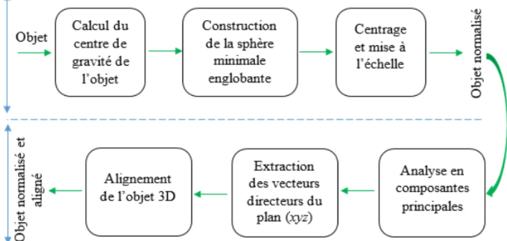 Figure 4.1 – Schéma général du processus de normalisation et d’alignement des objets 3D.