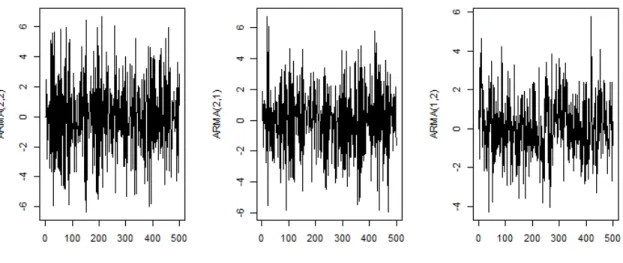 Figure 1.7: Realizations of three autoregressive moving average processes.