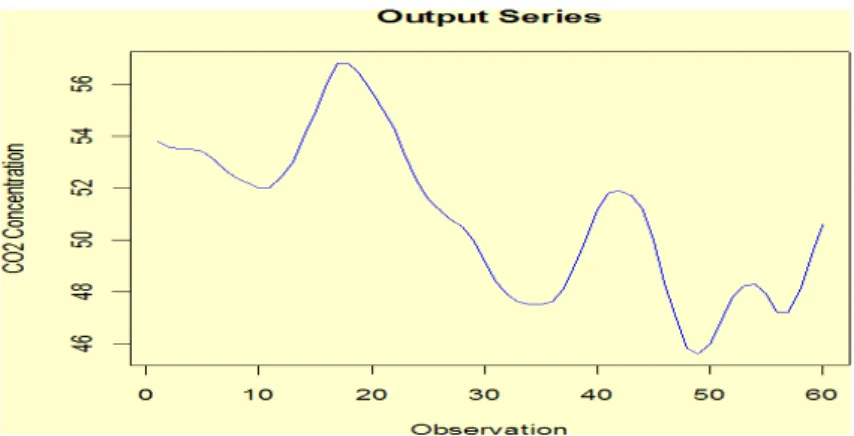 Figure 1.2: Input Series.