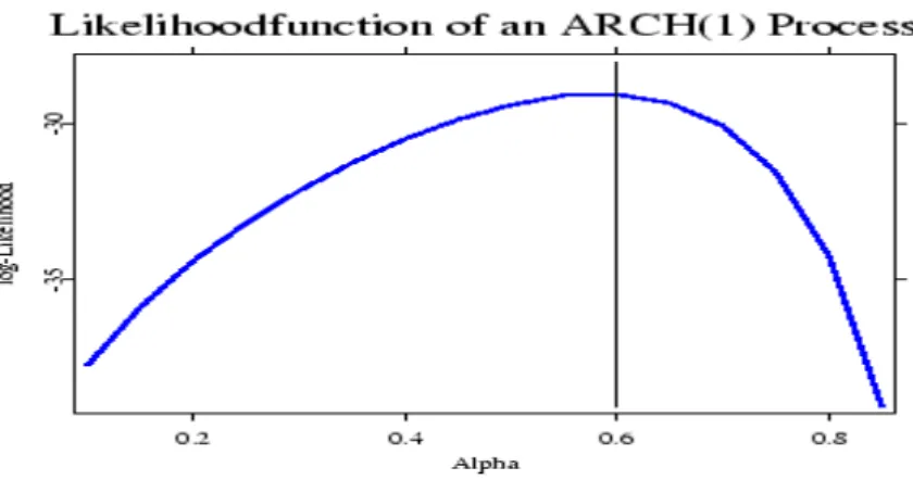 Figure 1.5: Conditional likelihood function of a generated ARCH(1) process with n = 100