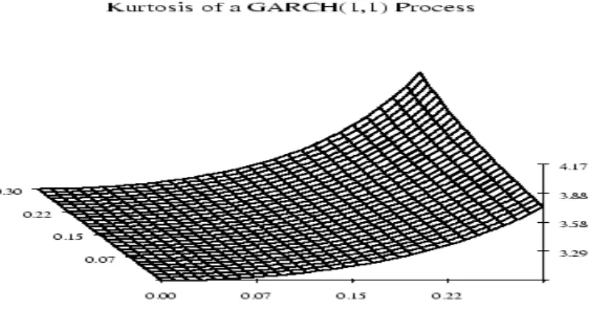 Figure 1.6: Kurtosis of a GARCH(1,1) process. The left axis shows the parameter β 1 , the right α 1