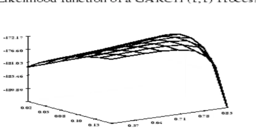 Figure 1.7: Likelihood function of a generated GARCH(1,1) process with n = 500. The left axis shows the parameter β , the right α