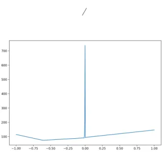 Fig 1 . The price function y 0 7→ p 0 (δ(y 0 ), y 0 ) for y 0 ∈ [−1, 1]. The parameters are c = 1.5, K = 50,  = 5%