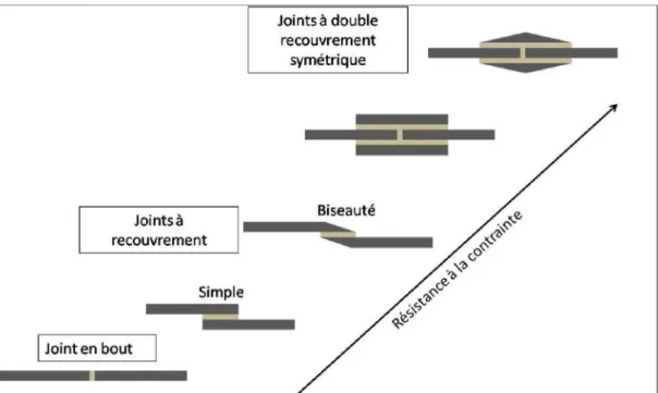 Figure I.4 Représentation  schématique  de  différentes  géométries  d’assemblage[12]