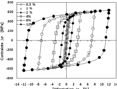 Figure  II.5 Simulation des boucles hystérésis pour 2024-T3. 