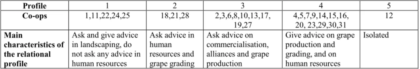 Table 3. - Advice relational profiles within the cluster of co-operatives (factorial analysis) 