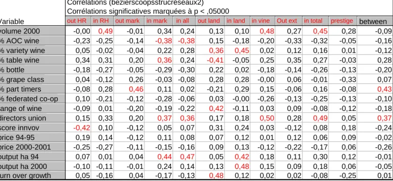 Table 1. - Linear correlations between structural data, innovation and performance 
