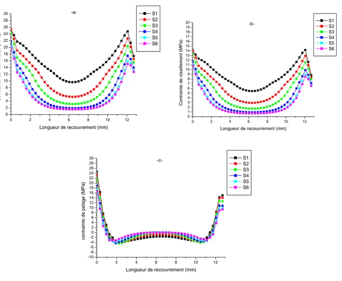 Figure II.17: Distribution des contraintes de a)-Von Mises b)-cisaillement c)-pelage dans l’adhésif pour différentes séquences d’empilement cas assemblagehybride [ 0 / /− /90 ] S .